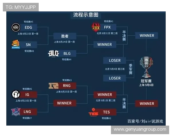 《英雄联盟全球总决赛赛制改革 未来战队晋级规则将迎来重大变化》